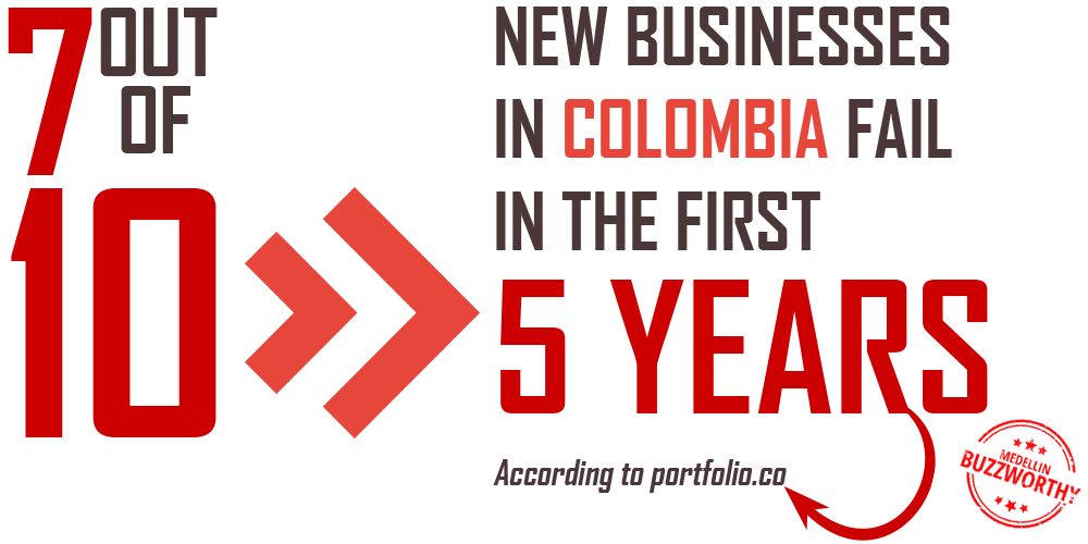 7 out of 10 businesses in Colombia fail in the first 5 years